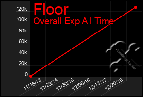 Total Graph of Floor