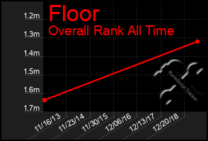 Total Graph of Floor