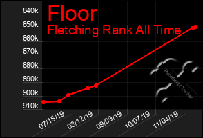 Total Graph of Floor