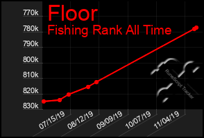 Total Graph of Floor