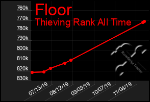 Total Graph of Floor