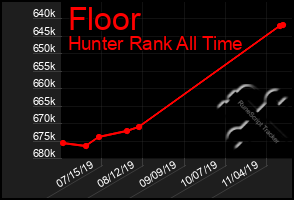 Total Graph of Floor