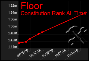 Total Graph of Floor