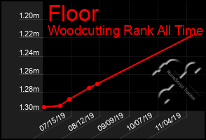 Total Graph of Floor