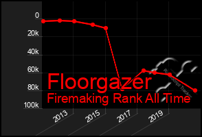 Total Graph of Floorgazer