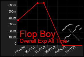 Total Graph of Flop Boy