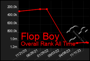 Total Graph of Flop Boy