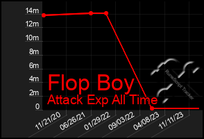 Total Graph of Flop Boy