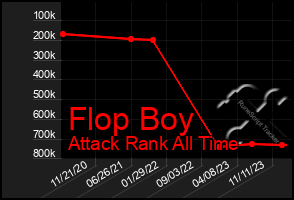 Total Graph of Flop Boy