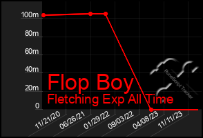 Total Graph of Flop Boy