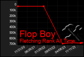 Total Graph of Flop Boy