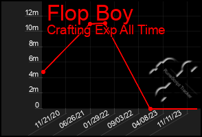 Total Graph of Flop Boy