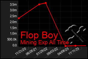 Total Graph of Flop Boy