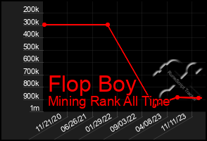 Total Graph of Flop Boy