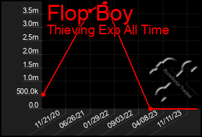 Total Graph of Flop Boy