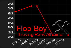 Total Graph of Flop Boy