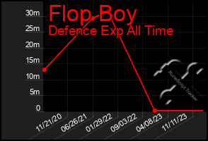 Total Graph of Flop Boy