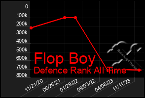 Total Graph of Flop Boy