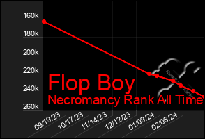 Total Graph of Flop Boy