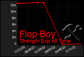 Total Graph of Flop Boy