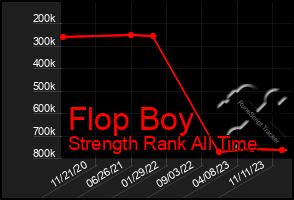 Total Graph of Flop Boy