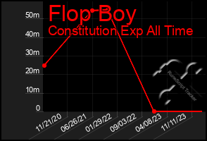 Total Graph of Flop Boy