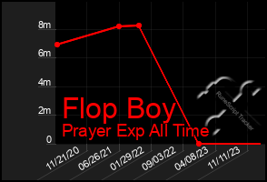 Total Graph of Flop Boy