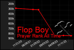 Total Graph of Flop Boy