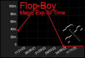 Total Graph of Flop Boy