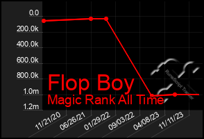 Total Graph of Flop Boy