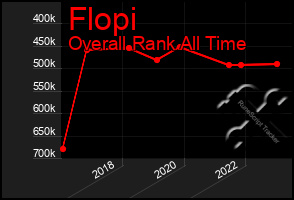 Total Graph of Flopi