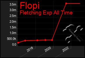 Total Graph of Flopi
