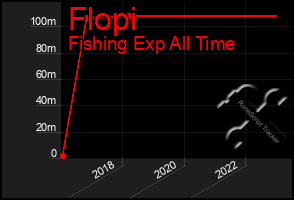 Total Graph of Flopi