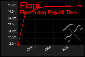 Total Graph of Flopi
