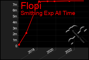 Total Graph of Flopi