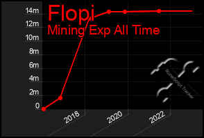 Total Graph of Flopi