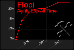 Total Graph of Flopi