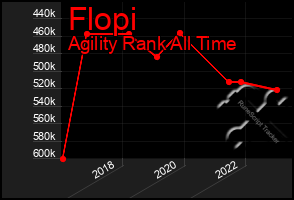 Total Graph of Flopi