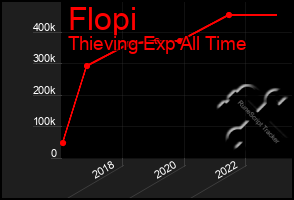 Total Graph of Flopi