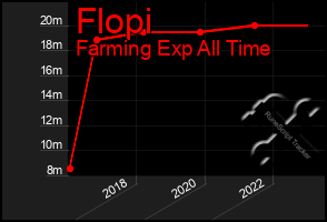 Total Graph of Flopi