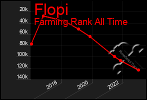 Total Graph of Flopi