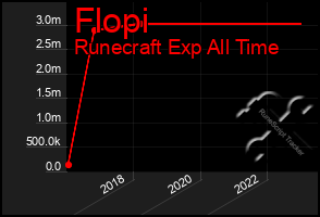 Total Graph of Flopi