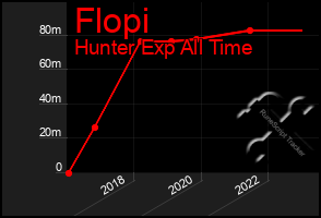 Total Graph of Flopi