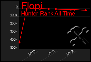 Total Graph of Flopi