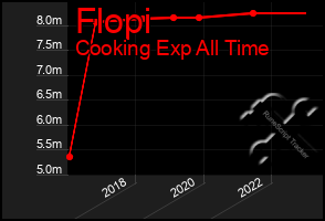 Total Graph of Flopi