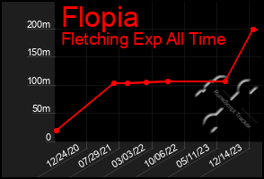 Total Graph of Flopia