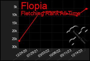 Total Graph of Flopia