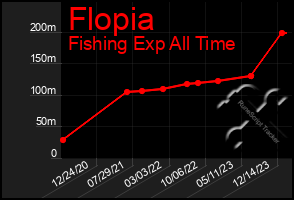 Total Graph of Flopia