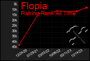 Total Graph of Flopia