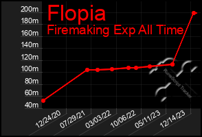 Total Graph of Flopia